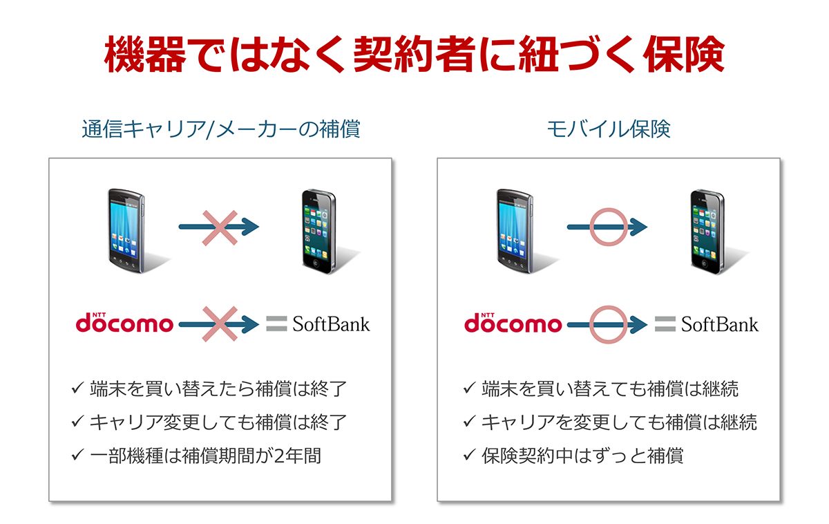 機器ではなく契約者に紐づく保険